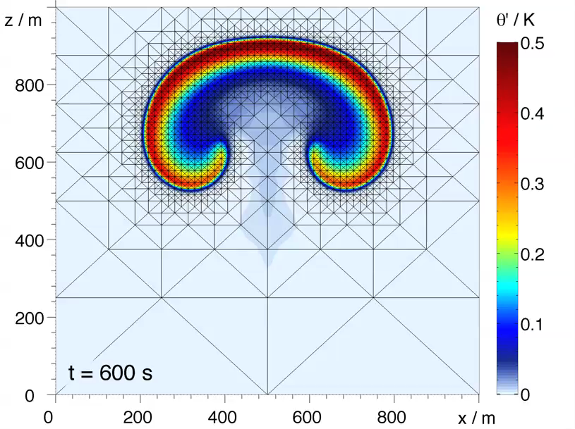 Warm air bubble at t=600s with adaptively refined triangular mesh