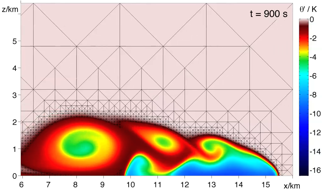 Density current from Straka et al. (1993) with adaptively refined triangular mesh at t=900s.